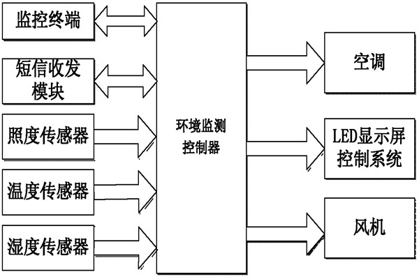 环境监测系统的亮点！