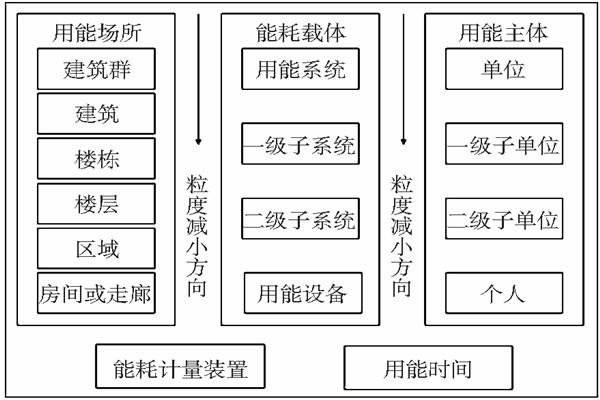 能耗监测静态数据分析！