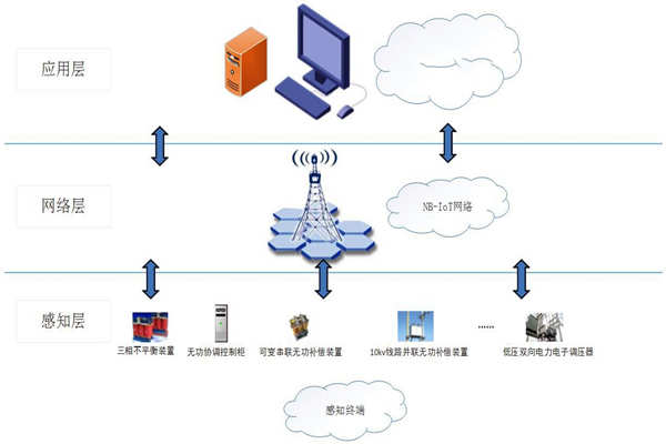 能耗在线监测系统物联网分层网络架构！