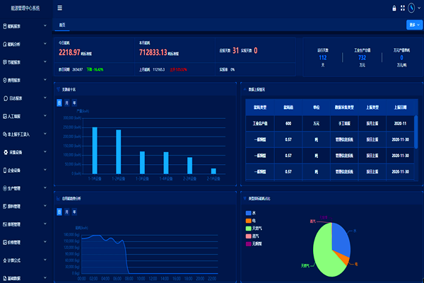 企业工业能耗监控管理平台！