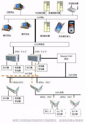 楼宇自控介绍，建筑智能化