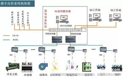 楼宇自控系统，智慧小区