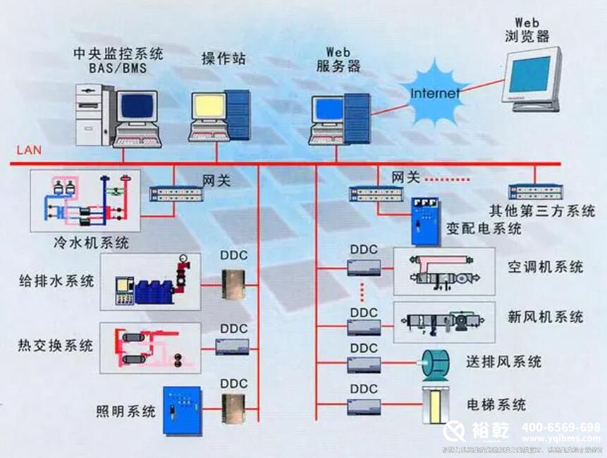 楼宇自控设备