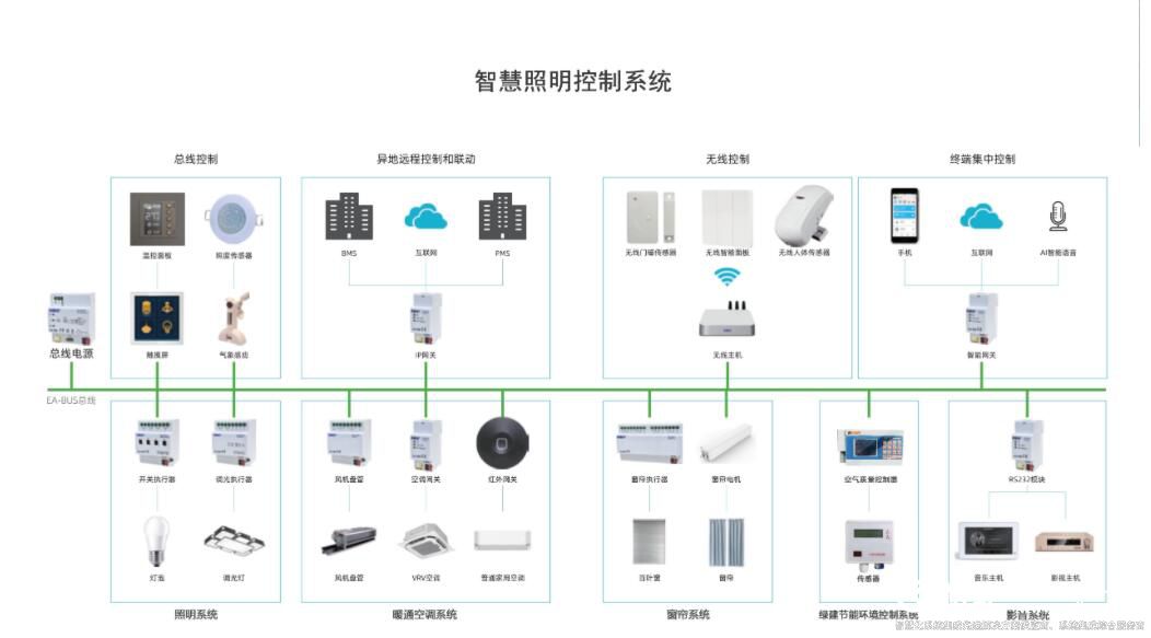 楼宇自控的基础之一就是智能照明系统