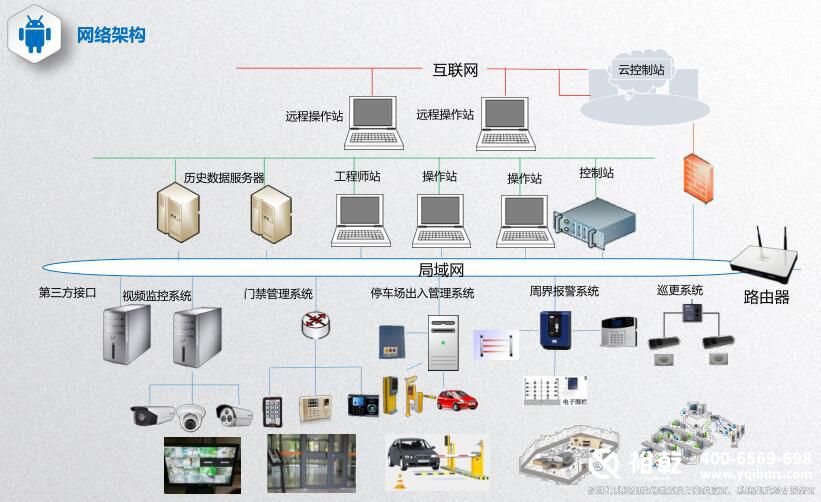 楼宇自控还包括智能安防系统