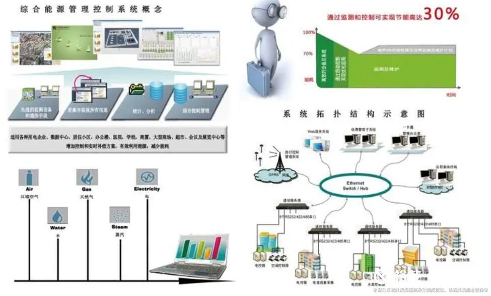 楼宇自控还可以实现能源管理系统