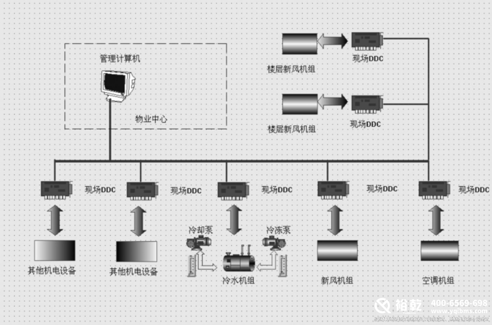 楼宇自控系统的原理和功能