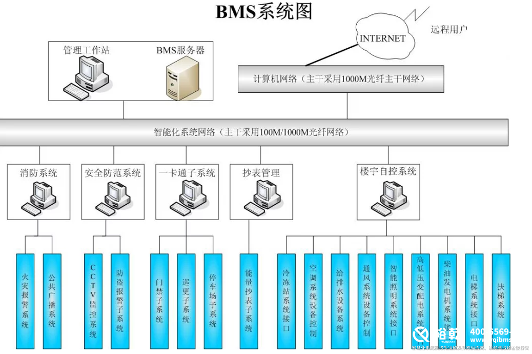 楼宇自控(BAS系统)3