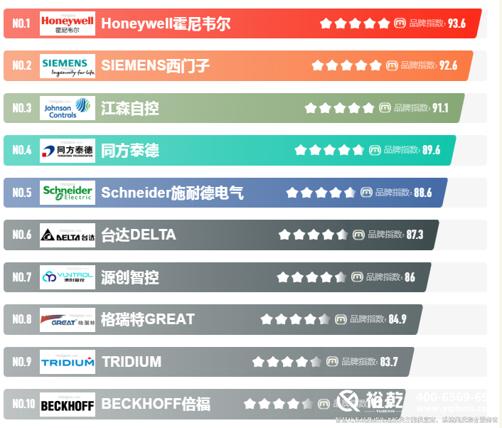楼控品牌排名.png