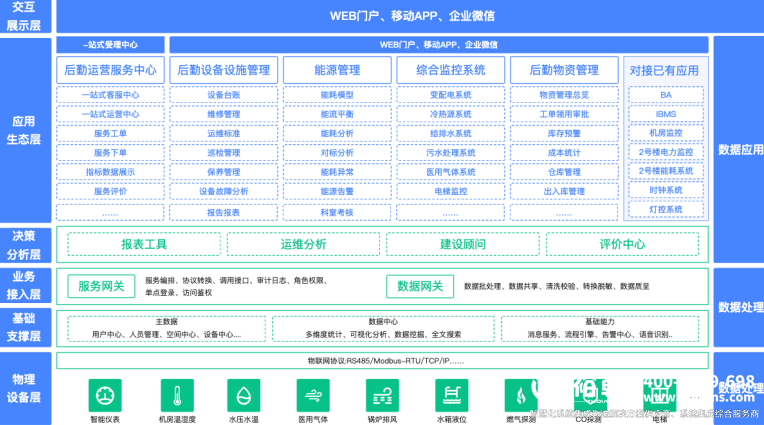医院智慧后勤管理一体化平台建设方案