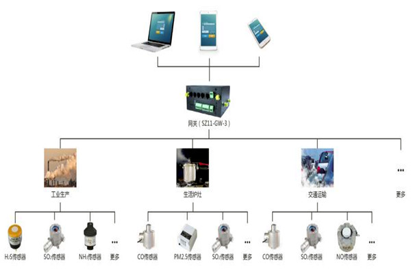 环境监测系统的多层体系架构！(图1)