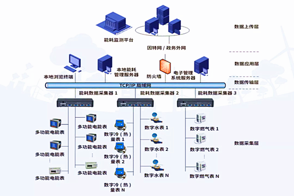 重点用能单位能耗监测系统数据采集方式(图1)