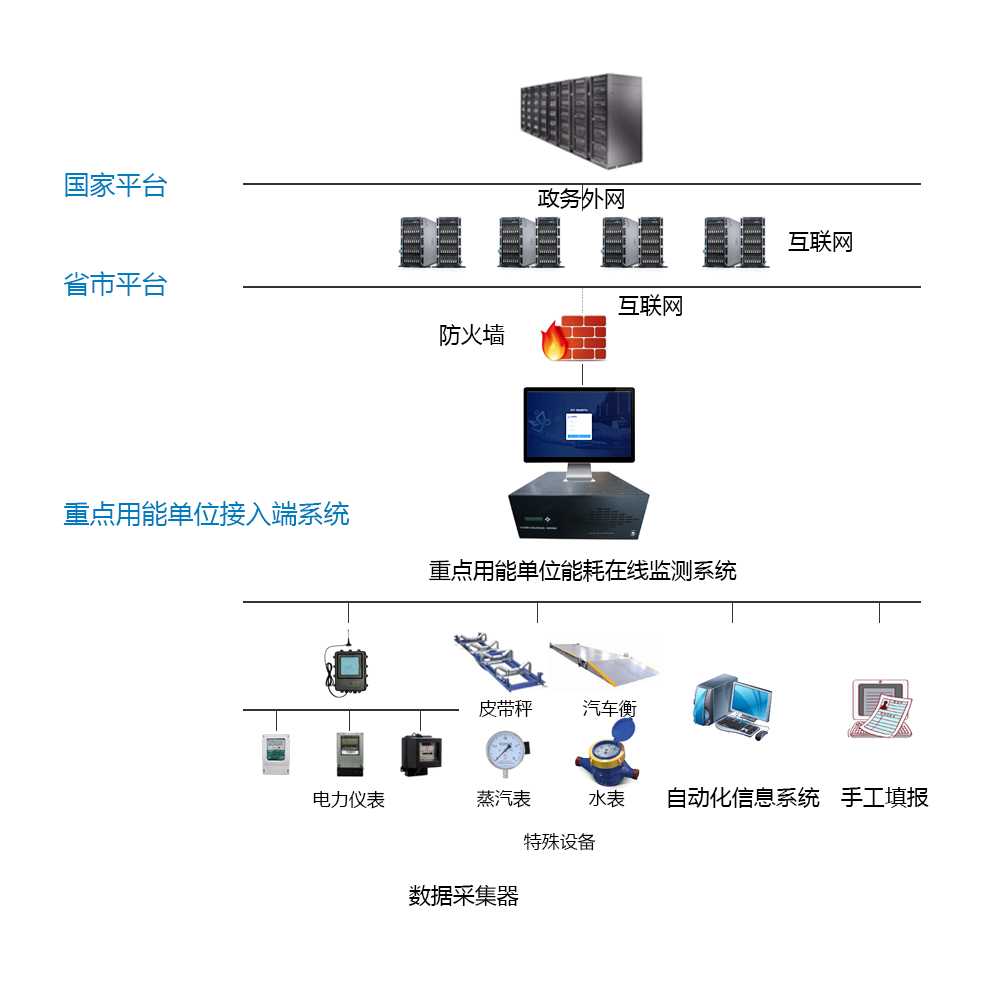 山东阿斯德科技有限公司能耗监测案例(图2)