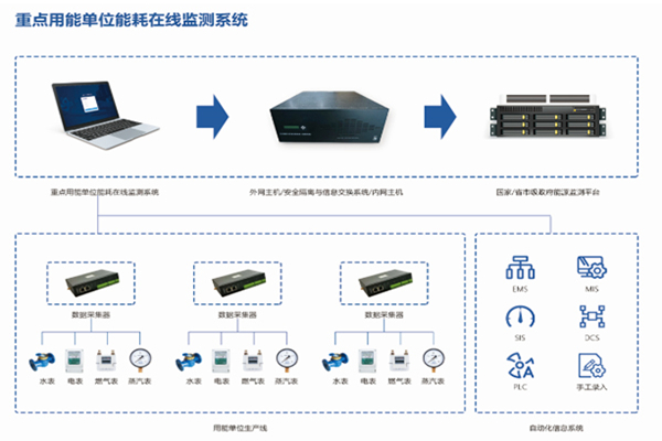 山东源来环保科技有限公司 能耗在线监测案例(图2)