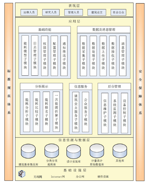 能耗监测系统总体框架